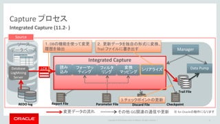 Copyright © 2016 Oracle and/or its affiliates. All rights reserved. |
Capture プロセスの動作
12
抽出と書き込みのタイミング
Begin, TX 1
Insert, TX 1
Begin, TX 2
Update, TX 1
Insert, TX 2
Commit, TX 2
Begin, TX 3
Insert, TX 3
Begin, TX 4
Commit, TX 3
Delete, TX 4
Capture
Begin, TX 2
Insert, TX 2
Commit, TX 2
Begin, TX 3
Insert, TX 3
Commit, TX 3
REDO log
Checkpoint Cache Memory
Begin, TX 1 Insert, TX 1 Update, TX 1
Begin, TX 4 Delete, TX 4
Trail file
 抽出
• REDO ログの終端(EOF) まで読み込む
 Capture プロセスは、読み込んだトランザクション
情報をメモリ上に格納
• 定期的に変更情報確認
 パラメータEOFDELAY or EOFDELAYCSECS で変更可
(デフォルト 1秒最少 10ミリ)
 書き込み
• Commit が入るタイミングで Trail ファイルに書き込む
 