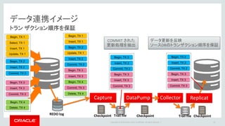 Copyright © 2016 Oracle and/or its affiliates. All rights reserved. |
チェックポイント
14
各プロセスがどこまで処理したかを記録
Begin, TX 1
Insert, TX 1
Begin, TX 2
Update, TX 1
Insert, TX 2
Commit, TX 2
Begin, TX 3
Insert, TX 3
Begin, TX 4
Commit, TX 3
Delete, TX 4
Capture
Begin, TX 2
Insert, TX 2
Commit, TX 2
Begin, TX 3
Insert, TX 3
Commit, TX 3
REDO log
Trail file
Data Pump Collector Replicat
Checkpoint
Begin, TX 2
Insert, TX 2
Commit, TX 2
Checkpoint
Trail file
Replicat Checkpoint
1.現在のTrail ファイルの
読み取り位置
2.ターゲットDBへの更新状況
Data Pump Checkpoint
1.現在のTrail ファイルの
読み取り位置
2.現在のTrail ファイルの書込み位置
Checkpoint
Capture Checkpoint
1.最も古いオープン・トランザクション
（未コミット）の開始時点
2.現在のログの読取り位置
3.現在の Trail ファイルの書込み位置
 