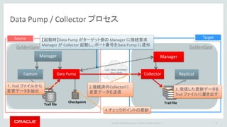 Copyright © 2016 Oracle and/or its affiliates. All rights reserved. |
Data Pump / Collector プロセス
• Trail ファイルからの読み込みタイミング
– 変更情報の更新を検知すると読み込みを始め、終端(EOF) に到達するまで読み続ける
– 定期的に変更情報更新の確認を実施
– デフォルト 1秒、最少 10ミリ秒
– パラメータ（EOFDELAY or EOFDELAYCSECS）で変更可
• Data Pump プロセスから Collector プロセスへの転送タイミング
– パラメータ （FLUSHSECS or FLUSHCSECS）で指定した間隔
– デフォルト 1秒、最少 10ミリ秒
19
読み込み・転送タイミング
 