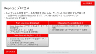 Copyright © 2016 Oracle and/or its affiliates. All rights reserved. |
Replicat プロセス
22
Non-Integrated Replicat /Coordinated Replicat
Checkpoint
Trail File
3.適用データを独自のSQLに変換・適用
2.パラメータファイルに記載したルールや
Defgen ファイルやDB情報に基づき、データ
のフィルタリング・マッピング・変換を実行
Parameter File Defgen File
読み
込み
フォーマッ
ティング
フィルタ
リング
変換
マッピング
SQL生成
4.チェックポイントの更新
１. Trail ファイルから
変更データを読み込むGoldenGate
Collector
ターゲット
データベース
Target
※ for Oracleの動作になります
Report File Discard File
変更データの流れ その他 GG関連の通信や更新
Non-Integrated Replicat
 