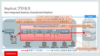 Copyright © 2016 Oracle and/or its affiliates. All rights reserved. |
Replicat プロセス
23
Integrated Replicat
Trail File
Checkpoint
Target
3.論理変更レコード(LCR)を生成
2.パラメータファイルに記載したルールや
Defgen ファイルやDB情報に基づき、データ
のフィルタリング・マッピング・変換を実行
Parameter File Defgen File
読み
込み
フォーマッ
ティング
フィルタ
リング
変換
マッピング
LCR 生成
5.チェックポイントの更新
GoldenGate
Collector
ターゲット
データベース
１. Trail ファイルから
変更データを読み込む
Database
LogMining
Server
LCR
12c 新機能
4.適用サーバーが
変更データを適用
※ for Oracleの動作になります
Report File Discard File
変更データの流れ その他 GG関連の通信や更新
Integrated Replicat
 