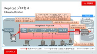 Copyright © 2016 Oracle and/or its affiliates. All rights reserved. |
文字コードの明示的なマッピングやオーバーライド
• 12.1.2.1.0 より、文字コードのマッピングを明示的に指定することが可能
– 意図した文字マッピングに設定
– 自動で文字マッピングができない文字に対応
• 設定
– Replicat に CHARMAP パラメータを使用
– 文字マッピングファイルにマッピングを記載
24
Character Mapping Override
charset ISO-8859-1
sourcecharset al32utf8
targetcharset eucjis
¥xE3¥x88¥xB2 ¥xAD¥xEB
¥xEF¥xBD¥x9E ¥xA1¥xC1
¥xE3¥x80¥x9C ¥xA1¥xC1
・・・
EUC UTF8
㈲ ADEB E388B2
～ A1C1 E3809C
～ 8FA2B7 EFBD9E
複数マッピングパターンがある文字を、同じコード
にマッピングされるように指定
Replicat がマッピングできない文字を
明示的にマッピング指定
12c 新機能
 