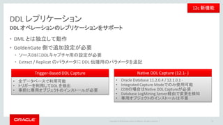 Copyright © 2016 Oracle and/or its affiliates. All rights reserved. |
DDL レプリケーション
31
DDL オペレーションのレプリケーションをサポート
REDO log
Trigger-Based
DDL Capture
Trail file
DDL
対象
テーブル
DDL管理
テーブル
DDL Trigger Native
DDL Capture
Trail file
DDL
対象
テーブル
Database
LogMining
Server
LCR
Trigger-Based DDL Capture Native DDL Capture (12.1- )
1.DDL発行時に DDL トリガーが
発動し、管理テーブルを更新
2.管理テーブルの更新が
REDOに出力
3. REDOログから情報を抽出し、Trail
ファイルに書き込む。処理中、DDL
管理テーブルへのアクセスも実施
1.Database LogMining Server
がDDL 実行による変更を検知
REDO log
2. Database LogMining Serverから
変更履歴を抽出し、Trail ファイル
に書き込む
12c 新機能
 