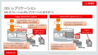 Copyright © 2016 Oracle and/or its affiliates. All rights reserved. |
DDL Capture手法の選択
• ソース・データベースの種類やバージョンによって、利用可能Captureの方
式や、DDL Captureの方式が異なります。
32
ソース・データベースの種類とバージョン
Oracleデータベース
他社DB11.2.0.3
以前
11.2.0.4 12.1
（Non-CDB）
12.1
（CDB）
Capture
のモード
Integrated
Mode
Trigger-
Based
Native Native Native 利用不可
Classic
Mode
Trigger-
Based
Trigger-
Based
Trigger-
Based
利用不可
Trigger-
Based
12c 新機能
 