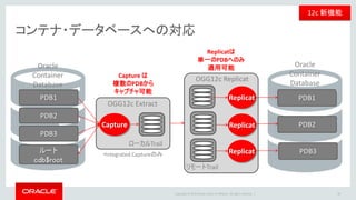 Copyright © 2016 Oracle and/or its affiliates. All rights reserved. |
Agenda
Oracle GoldenGate アーキテクチャ
DDL/SEQUENCE レプリケーション
Oracle Real Application Clusters(RAC)環境/
マルチテナント・コンテナ・データベース(CDB) 環境
双方向同期
Appendix
1
2
3
4
38
5
 