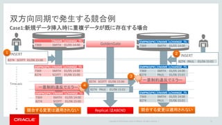 Copyright © 2016 Oracle and/or its affiliates. All rights reserved. |
DELETE
双方向同期で発生する競合例
41
Case2:データ削除時に対象の行が削除済
1
8274 SCOTT 01/06 15:00
8274 SCOTT 01/06 15:00
EMPNO(PK) ENAME LCHANGE_TS
7369 SMITH 01/05 14:00
EMPNO(PK) ENAME LCHANGE_TS
7369 SMITH 01/05 14:00
8274 SCOTT 01/06 15:00
EMPNO(PK) ENAME LCHANGE_TS
7369 SMITH 01/05 14:00
EMPNO(PK) ENAME LCHANGE_TS
7369 SMITH 01/05 14:00
対象データがなくエラー
対象データがなくエラー
DELETE
8274 SCOTT 01/06 15:00
GoldenGate
２
３
４
EMPNO(PK) ENAME LCHANGE_TS
7369 SMITH 01/05 14:00
8274 SCOTT 01/06 15:00
EMPNO(PK) ENAME LCHANGE_TS
7369 SMITH 01/05 14:00
8274 SCOTT 01/06 15:00
Replicat はABEND 競合する変更は適用されない競合する変更は適用されない
Time axis
 