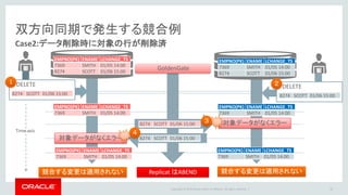 Copyright © 2016 Oracle and/or its affiliates. All rights reserved. |
UPDATE
双方向同期で発生する競合例
42
Case3:データ更新時に対象の行が別の値で変更済
1
7369 JACK 01/06 18:30
7369 JACK 01/06 18:30
7369 JOHN 01/06 18:35意図しないデータに更新
意図しないデータに更新
UPDATE
7369 JOHN 01/06 18:35
GoldenGate
２
３
４
EMPNO(PK) ENAME LCHANGE_TS
7369 SMITH 01/05 14:00
8274 SCOTT 01/06 15:00
EMPNO(PK) ENAME LCHANGE_TS
7369 SMITH 01/05 14:00
8274 SCOTT 01/06 15:00
EMPNO(PK) ENAME LCHANGE_TS
7369 JACK 01/06 18:30
8274 SCOTT 01/06 15:00
EMPNO(PK) ENAME LCHANGE_TS
7369 JOHN 01/06 18:35
8274 SCOTT 01/06 15:00
EMPNO(PK) ENAME LCHANGE_TS
7369 JOHN 01/06 18:35
8274 SCOTT 01/06 15:00
EMPNO(PK) ENAME LCHANGE_TS
7369 JACK 01/06 18:30
8274 SCOTT 01/06 15:00
Replicat は正常稼働 競合する変更も適用される競合する変更も適用される
Time axis
 