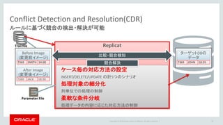 Copyright © 2016 Oracle and/or its affiliates. All rights reserved. |
双方向同期で発生する競合に対する解決例(1/2)
44
Case3:データ更新時に対象の行が別の値で変更済
Extract
(Capture)
Extract
(Data Pump) Collector Replicat
Trail file Trail file
1. ソースのBefore Imageとターゲット
の対象データが異なることを検知
2.CHANGE_TS のデータがソースの
方が新しいと判断し、適用しない
・Replicat による更新は
キャプチャ対象から除外
・Before Imageを取得
・UPDATEの処理を競合チェック
・対象がBefore Imageと異なる場合
・ CHANGE_TS のデータに基づき
最新のデータを優先して上書き
ReplicatのCDR設定
競合解決(Replicat)
Capture設定
EMPNO(PK) ENAME LCHANGE_TS
7369 SMITH 01/05 14:00
8274 SCOTT 01/06 15:00
EMPNO(PK) ENAME LCHANGE_TS
7369 JACK 01/06 18:30
8274 SCOTT 01/06 15:00
UPDATE
EMPNO(PK) ENAME LCHANGE_TS
7369 SMITH 01/05 14:00
8274 SCOTT 01/06 15:00
EMPNO(PK) ENAME LCHANGE_TS
7369 JOHN 01/06 18:35
8274 SCOTT 01/06 15:00
UPDATE
Before Image
7369 SMITH 14:00
After Image
7369 JACK 18:30
EMPNO(PK) ENAME LCHANGE_TS
7369 JOHN 01/06 18:35
8274 SCOTT 01/06 15:00
Parameter File
Time axis
 