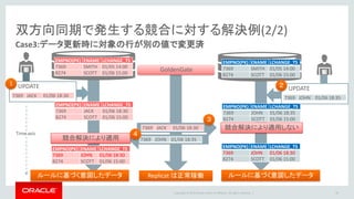 Copyright © 2016 Oracle and/or its affiliates. All rights reserved. |
参考: Replicat が解決する競合
46
INSERTROWEXISTS
Insert の競合(一意制約違反)
Insert
Overwrite
Ignore
Discard
USEMIN,USEMAX
UPDATEROWMISSING
対象がBefore Imageと異なる
Update
Overwrite
Ignore
Discard
UPDATEROWEXISTS
対象がターゲットに存在しない
Overwrite
Ignore
Discard
USEMIN,USEMAX
USEDELTA
DELETEROWMISSING
対象がBefore Imageと異なる
Delete
Ignore
Discard
DELETEROWEXISTS
対象がターゲットに存在しない
Overwrite
Ignore
Discard
競合シナリオ 競合解消方法
 