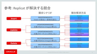 Copyright © 2016 Oracle and/or its affiliates. All rights reserved. |
Agenda
Oracle GoldenGate アーキテクチャ
DDL/SEQUENCE レプリケーション
Oracle Real Application Clusters(RAC)環境/
マルチテナント・コンテナ・データベース(CDB) 環境
双方向同期
Appendix
1
2
3
4
47
5
 