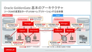 Copyright © 2016 Oracle and/or its affiliates. All rights reserved. |
Manager プロセス
GoldenGate 全体の管理プロセス
• 各プロセスの管理
– 起動/監視(自動再起動)
– ポート番号の管理
• Trail ファイルの管理
– 処理済の Trail ファイルを自動削除
• イベントやエラーなどのレポートの作成
• ユーザーが発行したコマンドの実行
8
REDO log
Checkpoint
Checkpoint
Capture Data Pump
Trail file
GoldenGate
Manager
Source
Error log
 