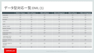 Copyright © 2016 Oracle and/or its affiliates. All rights reserved. |
データ型対応一覧:DML (2)
11
DB10.2 / Classic DB11.1/Classic DB11.2/Classic DB11.2/Integrated DB12.1/Classic DB12.1/Integrated
LONG RAW ○ ○ ○ ○ ○ ○
ROWID ○ ○ ○ ○ ○ ○
UROWID × × × ○ × ○
CHAR ○* ○* ○* ○* ○* ○*
NCHAR ○* ○* ○* ○* ○* ○*
CLOB Fetch * Fetch * Fetch * Fetch * (ほぼREDO) Fetch * Fetch * (ほぼREDO)
NCLOB Fetch * Fetch * Fetch * Fetch *(ほぼREDO) Fetch * Fetch * (ほぼREDO)
BLOB Fetch * Fetch * Fetch * Fetch * (ほぼREDO) Fetch * Fetch * (ほぼREDO)
BFILE × × × × × ×
USER DEFINED TYPE Fetch △ Fetch △ Fetch △ Fetch △ Fetch △ Fetch △ (ほぼREDO)
REF × × × × × ×
VARRAY Fetch △ Fetch △ Fetch △ Fetch △ Fetch △ Fetch △ (ほぼREDO)
NESTED TABLE Fetch △ Fetch △ Fetch △ Fetch △ Fetch △ Fetch △
ANYTYPE × × × × × ×
ANYDATA × × × (OGG 12c は Fetch △ ) × (OGG 12c は Fetch △ ) Fetch △ Fetch △ (ほぼREDO)
ANYDATASET × × × × × ×
 