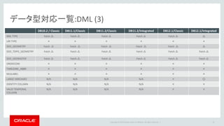 Copyright © 2016 Oracle and/or its affiliates. All rights reserved. |
制限事項（オブジェクト：DML）
13
DB10.2 / Classic DB11.1/Classic DB11.2/Classic DB11.2/Integrated DB12.1/Classic DB12.1/Integrated
2MBを超えるレコード
(LOB/LONG列は除く)
× × × × × ×
1列で構成される表 △ △ △ △ △ △
未使用列を含む表 △ △ △ △ △ △
仮想列を含む表 伝播必要ならFetch 伝播必要ならFetch 伝播必要ならFetch 伝播必要ならFetch 伝播必要ならFetch 伝播必要ならFetch
暗号化表領域上の表 N/A × △ ○ ○ ○
暗号化列を含む表 △ × △ ○ ○ ○
圧縮表 × × × ○ × ○
索引構成表 △ △ △ ○ △ ○
外部表 × × × × × ×
ビュー / シノニム 元表から伝播 元表から伝播 元表から伝播 元表から伝播 元表から伝播 元表から伝播
MView △ （双方でリフレッ
シュするが基本）
△ （双方でリフレッ
シュするが基本）
△ （双方でリフレッシュする
が基本）
△ （双方でリフレッシュす
るが基本）
△ （双方でリフレッシュ
するが基本）
△ （双方でリフレッシュ
するが基本）
クラスタ表 △ △ △ ○ △ ○
オブジェクト表 Fetch △ Fetch △ Fetch △ Fetch △ Fetch △ △
XMLType表 × × × ○ × ○
シーケンス △（双方向は不可） △（双方向は不可） △（双方向は不可） △（双方向は不可） △（双方向は不可） △（双方向は不可）
 