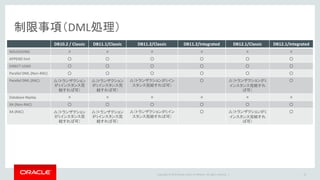 Copyright © 2016 Oracle and/or its affiliates. All rights reserved. |
制限事項（DDL）
• 以下のオブジェクトをサポート
– clusters / functions / indexes / packages / procedure / tables / tablespaces / roles /
sequences / synonyms / Triggers / types / views / materialized views / users
• サポートされないDDL
– 2MBを超えるDDL文
– Oracleの予約スキーマ/オブジェクト
• http://docs.oracle.com/goldengate/1212/gg-winux/GIORA/system_requirements.htm#BABBAEDH
– Nested Table / Invisible column / Idenetidy Column / DB Link / Flashback Data Archive
を含むDDL
– ALTER DATABASE / ALTER SYSTEM文
– パスワードベースの列暗号を含むDDL (Classic Captureのみ)
15
 