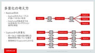 Copyright © 2016 Oracle and/or its affiliates. All rights reserved. |
アジェンダ
環境確認
サイジング
設定・設計
初期ロード
監視
トラブルシュート
1
2
3
4
5
28
6
 