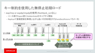Copyright © 2016 Oracle and/or its affiliates. All rights reserved. |
キー制約を使用した無停止初期ロード
• 競合エラーを無視する設定 (HANDLECOLLISIONS)
– 概要
• ターゲットDBへのSQL適用時、以下のエラーを無視する
– INSERT時にデータがある(ORA-00001)
– DELETE時にデータがない(ORA-01403)
– 主キーへのUPDATE時にUPDATE対象行が存在しない場合、INSERTに変換
• （重要）ターゲット側に主キー / 一意キー / 一意制約が存在することが前提
– 用途
• 移行時
– Captureプロセスの差分同期開始からExport開始までの更新はターゲットDBへのImportにより更新済
みの状態であり、ターゲットDBへのSQL適用時に競合発生の可能性あり
47
 
