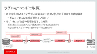 Copyright © 2016 Oracle and/or its affiliates. All rights reserved. |
ラグ情報の蓄積
• Management Pack for Oracle GoldenGateの使用
– オリジナルのWeb UI よりラグの履歴をグラフで確認可能
• Oracle GoldenGate Monitor
– Enterprise Manager Cloud Control の画面よりグラフで確認可能
• Enterprise Manager Oracle GoldenGate System Monitoring Plug-In
• 定期的な lagコマンド実行をファイルに出力
– Shell スクリプトへの組み込み
• Managerパラメータ設定より、レポート/ggserr.log に出力
– LAGREPORT{MINUTS | HOURS}
– LAGINFO{SECONDS | MINUTS | HOURS}
– LAGCRITICAL{SECONDS | MINUTES | HOURS}
56
 