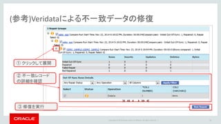 Copyright © 2016 Oracle and/or its affiliates. All rights reserved. |
アジェンダ
環境確認
サイジング
設定・設計
初期ロード
監視
トラブルシュート
1
2
3
4
5
66
6
• 遅延
• 異常停止
• その他
 