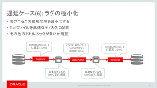 Copyright © 2016 Oracle and/or its affiliates. All rights reserved. |
異常停止
74
障害の種類 関連コンポーネント 復旧方法
プロセス障害 Extract (Capture) Managerによる自動再起動
Extract (Data Pump) / Collector Managerによる自動再起動
Replicat Managerによる自動再起動
Manager 手動再起動（Oracle Clusterwareにより自動化）
ファイル障害
（オペミス / OS,Disk障害
による破損等）
Trail ファイル / Checkpointファイル 過去時点からのTrailファイル再生成し、再同期
または、初期ロードから再構成
ネットワーク障害 Extract (Data Pump) / Collector ネットワーク復旧後にプロセスを再起動
サーバー障害 Extract (Capture), Extract (Data
Pump) / Collector, Replicat , Manager
サーバー復旧後にプロセスを再起動 (Extract / ReplicatはManager起
動時に自動起動可能)
データ同期障害
（オペミスによるターゲッ
ト表への誤った更新等）
Extract (Capture) 過去時点からのTrailファイル再生成し、再同期
または、初期ロードから再構成
手動での修復
Extract (Data Pump) / Collector
Replicat
主な障害は自動復旧が可能
 