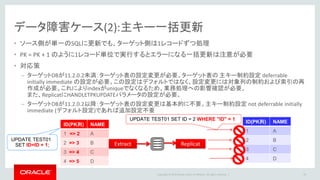 Copyright © 2016 Oracle and/or its affiliates. All rights reserved. |
データ障害ケース(3):初期ロード時のロングトランザクション
• 初期ロード後にcommitしたはずのトランザクションが伝播できていない？
– Captureは構成後に開始したトランザクションのみをキャプチャ
• 対処方法
– Trailファイル / アーカイブ・ログから分析
• 対策
– Capture構成前にv$transaction(gv$transaction)等でオープントランザクションを確認
79
時間
Capture
構成
Tx1
begin
Tx1
commit
Tx2
begin
Tx2
commit
初期
ロード
Tx3
begin
Tx3
commit
Tx 1 : GoldenGateで伝搬
Tx 2 : 初期ロードで伝搬
Tx 3 : GoldenGateでも初期ロードでも伝搬されない
 