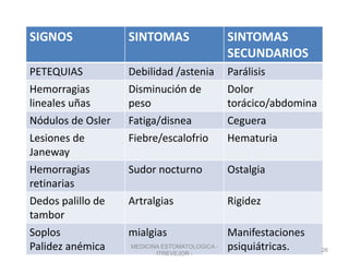 SIGNOS SINTOMAS SINTOMAS
SECUNDARIOS
PETEQUIAS Debilidad /astenia Parálisis
Hemorragias
lineales uñas
Disminución de
peso
Dolor
torácico/abdomina
Nódulos de Osler Fatiga/disnea Ceguera
Lesiones de
Janeway
Fiebre/escalofrio Hematuria
Hemorragias
retinarias
Sudor nocturno Ostalgia
Dedos palillo de
tambor
Artralgias Rigidez
Soplos
Palidez anémica
mialgias Manifestaciones
psiquiátricas.MEDICINA ESTOMATOLOGICA -
ITREVEJOR -
26
 
