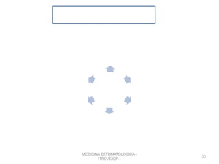 MEDICINA ESTOMATOLOGICA -
ITREVEJOR -
33
HIPERTENSION ARTERIAL
FACTOR
DE
RIESGO
IC
INSUF
RENAL
ICC
IR
ACV
IAM
 