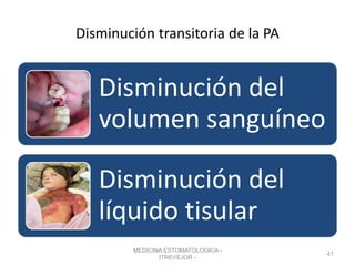 Disminución transitoria de la PA
Disminución del
volumen sanguíneo
Disminución del
líquido tisular
MEDICINA ESTOMATOLOGICA -
ITREVEJOR -
41
 