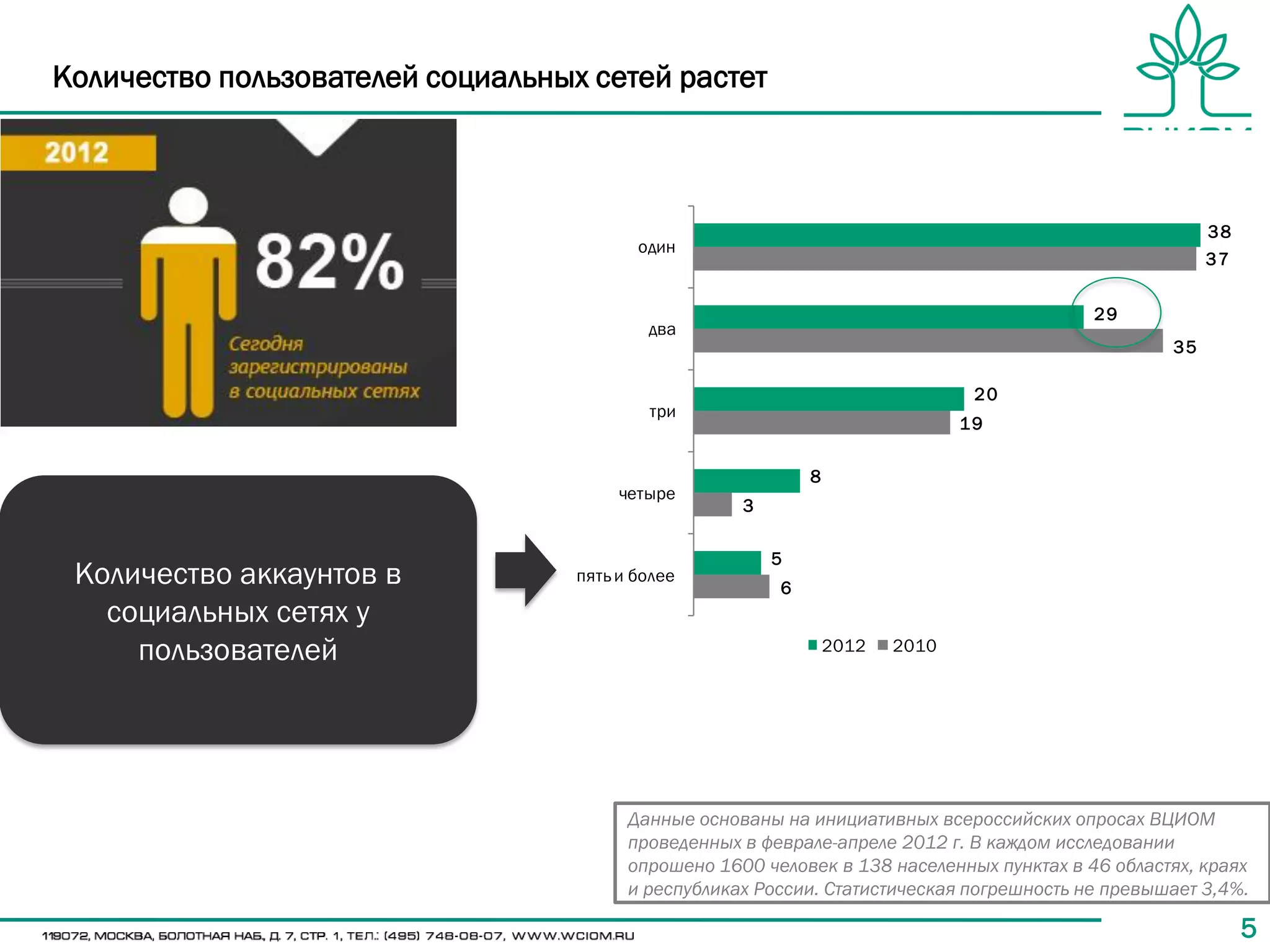 Количество пользователей социальных сетей растет



                                                                                                        38
                                          один
                                                                                                        37


                                                                                           29
                                           два
                                                                                                   35

                                                                                20
                                           три
                                                                               19

                                                             8
                                        четыре
                                                     3

                                                         5
 Количество аккаунтов в            пять и более
                                                         6
   социальных сетях у
     пользователей                                               2012   2010




                                         Данные основаны на инициативных всероссийских опросах ВЦИОМ
                                         проведенных в феврале-апреле 2012 г. В каждом исследовании
                                         опрошено 1600 человек в 138 населенных пунктах в 46 областях, краях
                                         и республиках России. Статистическая погрешность не превышает 3,4%.

                                                                                                             5
 