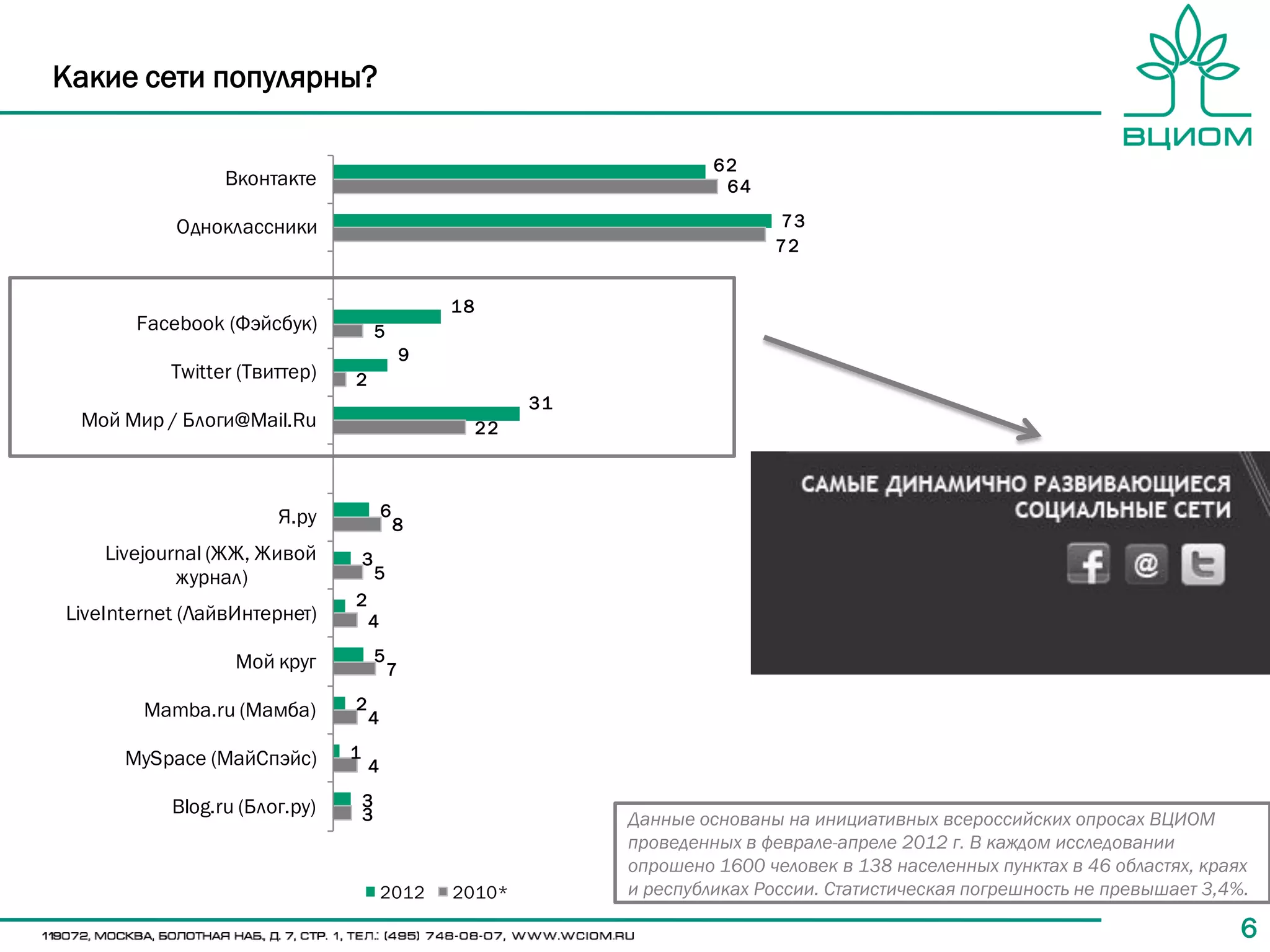 Какие сети популярны?

                                                                           62
                 Вконтакте                                                  64

           Одноклассники                                                         73
                                                                                 72


                                                   18
       Facebook (Фэйсбук)              5
                                               9
           Twitter (Твиттер)   2
                                                             31
 Мой Мир / Блоги@Mail.Ru                                22



                       Я.ру            6
                                           8
    Livejournal (ЖЖ, Живой         3
            журнал)                    5
                               2
LiveInternet (ЛайвИнтернет)        4

                  Мой круг             5
                                           7

        Mamba.ru (Мамба)       2
                                   4

      MySpace (МайСпэйс)       1
                                   4

           Blog.ru (Блог.ру)       3
                                   3                              Данные основаны на инициативных всероссийских опросах ВЦИОМ
                                                                  проведенных в феврале-апреле 2012 г. В каждом исследовании
                                                                  опрошено 1600 человек в 138 населенных пунктах в 46 областях, краях
                                       2012        2010*          и республиках России. Статистическая погрешность не превышает 3,4%.

                                                                                                                                    6
 