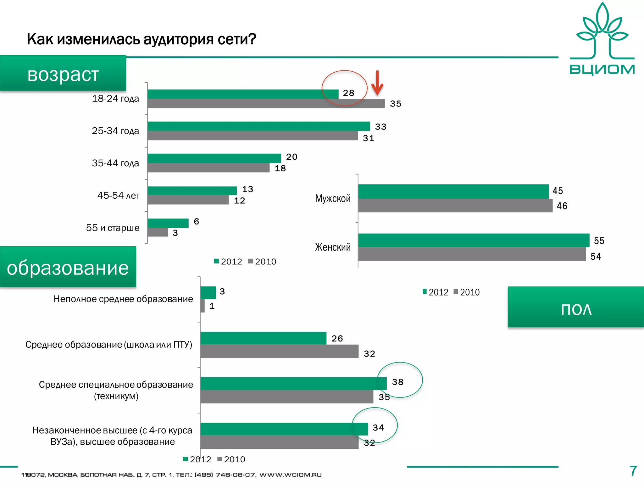 Как изменилась аудитория сети?

 возраст
                                                                              28
              18-24 года                                                                     35

                                                                                        33
              25-34 года
                                                                                   31

                                                                 20
              35-44 года                                    18

                                                    13                                                          45
                45-54 лет                          12                 Мужской
                                                                                                                46
                                       6
             55 и старше       3
                                                                                                                       55
                                                                      Женский
                                                                                                                     54
образование                                    2012      2010


                                               3                                                  2012   2010
      Неполное среднее образование
                                           1
                                                                                                                 пол
                                                                         26
 Среднее образование (школа или ПТУ)
                                                                                   32


   Среднее специальное образование                                                           38
              (техникум)                                                                35


  Незаконченное высшее (с 4-го курса                                                34
     ВУЗа), высшее образование                                                     32
                                   2012        2010
                                                                                                                            7
 