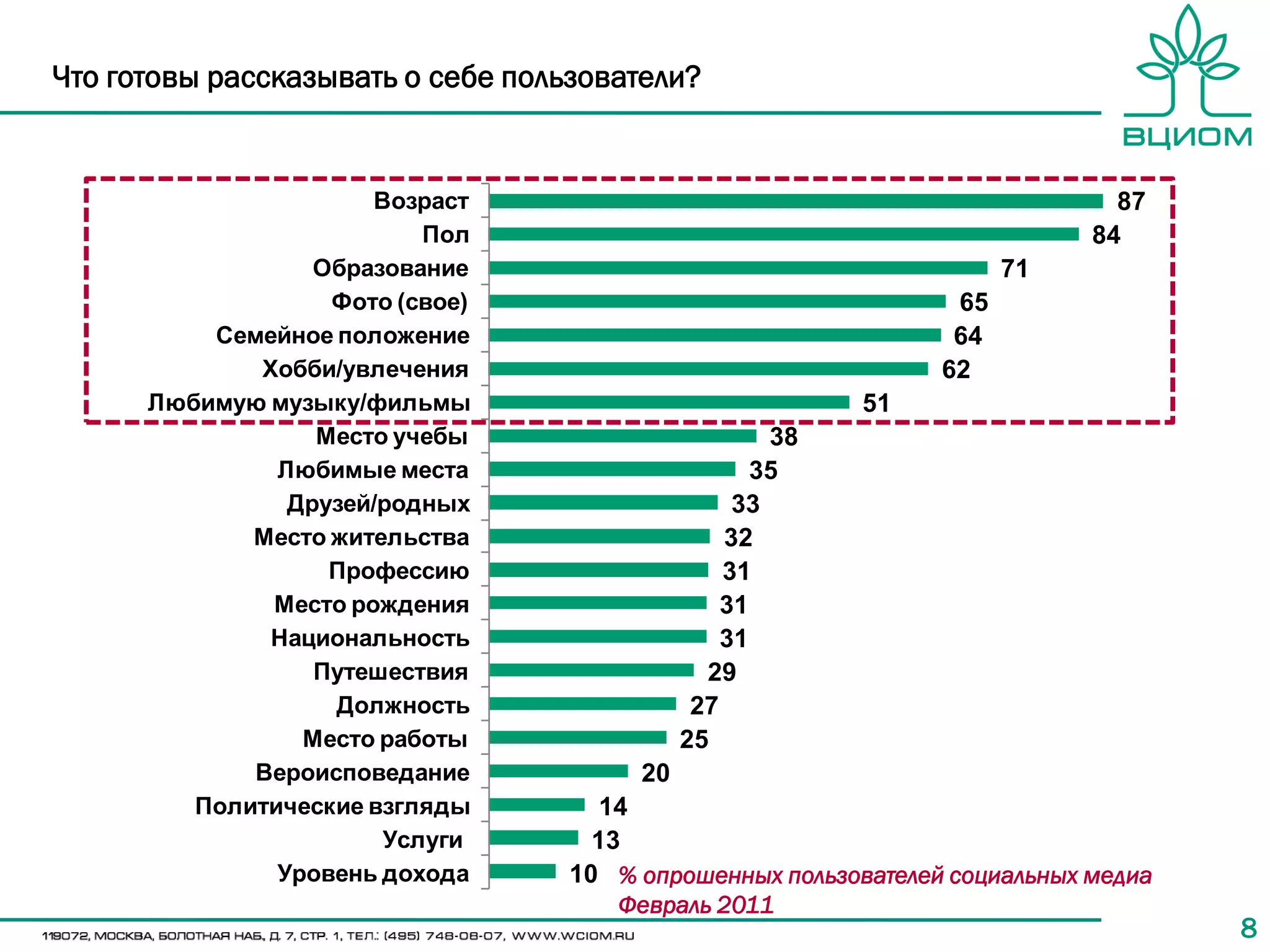 Что готовы рассказывать о себе пользователи?


                      Возраст                                                 87
                          Пол                                               84
                  Образование                                         71
                   Фото (свое)                                   65
          Семейное положение                                     64
             Хобби/увлечения                                    62
      Любимую музыку/фильмы                               51
                  Место учебы                        38
               Любимые места                        35
                Друзей/родных                     33
             Место жительства                    32
                   Профессию                     31
              Место рождения                     31
              Национальность                     31
                  Путешествия                  29
                   Должность                  27
                 Место работы                25
             Вероисповедание            20
         Политические взгляды         14
                       Услуги        13
               Уровень дохода      10 % опрошенных пользователей социальных медиа
                                       Февраль 2011
                                                                                    8
 