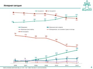 Интернет сегодня




                 Ежедневно                                  Несколько раз в неделю
                 Несколько раз в месяц                      Эпизодически, но не менее 1 раза в полгода
                 Не пользуюсь
            76
                      73
                                         69        69

                                                                      60


                                                                                       47                45

                                                                                                         36
                                                                                       30
                                                                      23
                                                   15
                                         11                                             13                13
                      9                                              11
            8                                  9    8                                   6
        5                                                              4                                  5
        6                   6                 7         6
        4               5   5                 3         3                                                     1
                                                                           1             4
         2006        2007                2008      2009              2010             2011               2012
                                                                                                                  4
 
