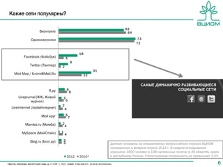 Какие сети популярны?

                                                                           62
                 Вконтакте                                                  64

           Одноклассники                                                         73
                                                                                 72


                                                   18
       Facebook (Фэйсбук)              5
                                               9
           Twitter (Твиттер)   2
                                                             31
 Мой Мир / Блоги@Mail.Ru                                22



                       Я.ру            6
                                           8
    Livejournal (ЖЖ, Живой         3
            журнал)                    5
                               2
LiveInternet (ЛайвИнтернет)        4

                  Мой круг             5
                                           7

        Mamba.ru (Мамба)       2
                                   4

      MySpace (МайСпэйс)       1
                                   4

           Blog.ru (Блог.ру)       3
                                   3                              Данные основаны на инициативных всероссийских опросах ВЦИОМ
                                                                  проведенных в феврале-апреле 2012 г. В каждом исследовании
                                                                  опрошено 1600 человек в 138 населенных пунктах в 46 областях, краях
                                       2012        2010*          и республиках России. Статистическая погрешность не превышает 3,4%.

                                                                                                                                    6
 