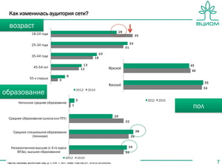 Как изменилась аудитория сети?

 возраст
                                                                              28
              18-24 года                                                                     35

                                                                                        33
              25-34 года
                                                                                   31

                                                                 20
              35-44 года                                    18

                                                    13                                                          45
                45-54 лет                          12                 Мужской
                                                                                                                46
                                       6
             55 и старше       3
                                                                                                                       55
                                                                      Женский
                                                                                                                     54
образование                                    2012      2010


                                               3                                                  2012   2010
      Неполное среднее образование
                                           1
                                                                                                                 пол
                                                                         26
 Среднее образование (школа или ПТУ)
                                                                                   32


   Среднее специальное образование                                                           38
              (техникум)                                                                35


  Незаконченное высшее (с 4-го курса                                                34
     ВУЗа), высшее образование                                                     32
                                   2012        2010
                                                                                                                            7
 