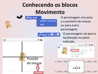 Conhecendo os blocos
Movimento
O personagem vira para
a o ponteiro do mouse
ou para outro
personagem.
O personagem vai para a
localização no palco
indicada.
 