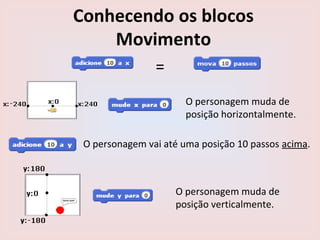 Conhecendo os blocos
Movimento
=
O personagem muda de
posição horizontalmente.
O personagem vai até uma posição 10 passos acima.
O personagem muda de
posição verticalmente.
 