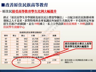15
■改善原住民族高等教育
各級原住民在學學生數統計
學年 博士 碩士 大專 高中 高職
97 38 642 15,738 9,527 8,944
98 56 747 17,005 10,235 9,554
99 68 911 18,728 10,501 10,060
100 72 987 21,158 10,707 10,039
101 79 1,113 23,038 10,473 10,288
102 87 1,236 24,000 10,229 9,942
103 99 1,316 24,021 9,837 10,082
各級學校原住民學生人數之結構(單位：%)
97 0.32 1.4 2.34 2.58
103 0.7 2.1 2.97
原住民接受大專以上高等
教育學生比例大幅提升
註：原住民族人口比例約為全國人口比
例的2.2%
‧原住民接受高等教育學生比例大幅提升
修正「原住民學生升學保障及原住民公費留學辦法」，以配合原住民族傳承與
發展之人才需求，針對特殊科系專案調高外加招生名額比率，不受原核定外加
招生名額2%的限制，並有19所國立、私立大學設置原住民專班，30所設置原
住民學生資源中心
行
政
院
行
政
院
第
3482次
院
會
會
議
1891C0564FDDE9BE
 