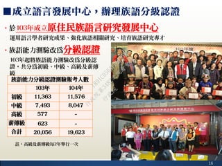 16
■成立語言發展中心，辦理族語分級認證
103年起將族語能力測驗改為分級認
證，共分為初級、中級、高級及薪傳
級
‧於103年成立原住民族語言研究發展中心
‧族語能力測驗改為分級認證
運用語言學者研究成果、強化族語相關研究、培育族語研究專才
族語能力分級認證測驗報考人數
103年 104年
初級 11,363 11,576
中級 7,493 8,047
高級 577 -
薪傳級 623 -
合計 20,056 19,623
註：高級及薪傳級每2年舉行一次
行
政
院
行
政
院
第
3482次
院
會
會
議
1891C0564FDDE9BE
 