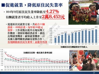 25
全國原住民與一般民眾失業率比較
■促進就業，降低原住民失業率
‧促進原住民就業方案，共結合11個
部會，40項計畫，每年約16億元
預算。工作重點在提升在地短期工
作機會，發展原鄉經濟產業，創造
長期就業機會，確保就業機會，以
及擴大辦理職業訓練及建教合作，
有效降低原住民失業率，並提升所得
‧104年9月原住民失業率降低至4.27%
有酬就業者平均收入上升至2萬8,453元
全國原住民有酬就業者平均收入
行
政
院
行
政
院
第
3482次
院
會
會
議
1891C0564FDDE9BE
 