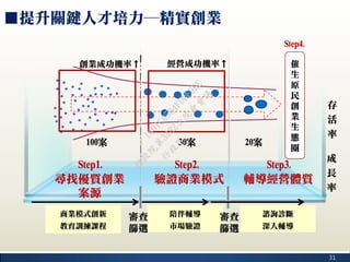 31
精進育成特色激發創意點子
創
新
型
核
心
中
小
企
業20案30案
存
活
率
成
長
率
100案
創業成功機率↑ 經營成功機率↑
Step1.
尋找優質創業
案源
陪伴輔導
市場驗證
商業模式創新
教育訓練課程
Step2.
驗證商業模式
Step3.
輔導經營體質
審查
篩選
審查
篩選
諮詢診斷
深入輔導
催
生
原
民
創
業
生
態
圈
Step4.
■提升關鍵人才培力─精實創業
行
政
院
行
政
院
第
3482次
院
會
會
議
1891C0564FDDE9BE
 