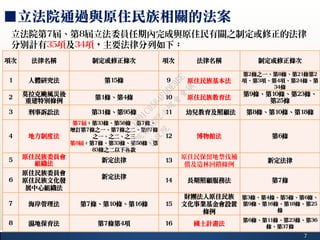 7
■立法院通過與原住民族相關的法案
立法院第7屆、第8屆立法委員任期內完成與原住民有關之制定或修正的法律
分別計有35項及34項，主要法律分列如下：
項次 法律名稱 制定或修正條次 項次 法律名稱 制定或修正條次
1 人體研究法 第15條 9 原住民族基本法
第2條之一、第8條、第21條第2
項、第3項、第4項、第24條、第
34條
2
莫拉克颱風災後
重建特別條例
第1條、第4條 10 原住民族教育法
第9條、第10條、第23條、
第25條
3 刑事訴訟法 第31條、第95條 11 幼兒教育及照顧法 第8條、第10條、第18條
4 地方制度法
第7屆：第33條、第58條、第7條、
增訂第7條之一、第7條之二、第87條
之一、之二、之三
第8屆：第7條、第33條、第58條、第
83條之二以下各款
12 博物館法 第6條
5
原住民族委員會
組織法
新定法律 13
原住民保留地禁伐補
償及造林回饋條例
新定法律
6
原住民族委員會
原住民族文化發
展中心組織法
新定法律
14 長期照顧服務法 第7條
7 海岸管理法 第7條、第10條、第16條 15
財團法人原住民族
文化事業基金會設置
條例
第3條、第4條、第5條、第6條、
第9條、第16條、第18條、第25
條
8 濕地保育法 第7條第4項 16 國土計畫法
第6條、第11條、第23條、第36
條、第37條
行
政
院
行
政
院
第
3482次
院
會
會
議
1891C0564FDDE9BE
 