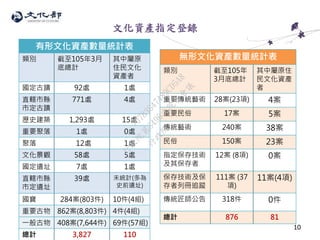 文化資產指定登錄
有形文化資產數量統計表
類別 截至105年3月
底總計
其中屬原
住民文化
資產者
國定古蹟 92處 1處
直轄市縣
市定古蹟
771處 4處
歷史建築 1,293處 15處
重要聚落 1處 0處
聚落 12處 1處
文化景觀 58處 5處
國定遺址 7處 1處
直轄市縣
市定遺址
39處 未統計(多為
史前遺址)
國寶 284案(803件) 10件(4組)
重要古物 862案(8,803件) 4件(4組)
一般古物 408案(7,644件) 69件(57組)
總計 3,827 110
無形文化資產數量統計表
類別 截至105年
3月底總計
其中屬原住
民文化資產
者
重要傳統藝術 28案(23項) 4案
重要民俗 17案 5案
傳統藝術 240案 38案
民俗 150案 23案
指定保存技術
及其保存者
12案 (8項) 0案
保存技術及保
存者列冊追蹤
111案 (37
項)
11案(4項)
傳統匠師公告 318件 0件
總計 876 81
10
行
政
院
行
政
院
第
3496次
院
會
會
議
70783847489CD5A8
 