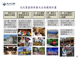 11
五、文化資產行
政管理暨育成中
心建置
三、文化資產
保存修護領航
文化資產保存重大公共建設計畫
一、有形文化
資產多元發展
二、無形文化
資產與保存技
術推廣
四、歷史文
化場域保存
活化
(1)古蹟、歷史建
築、聚落或文化
景觀修復計323
件、活化計38案。
(3) 無形文化資產
推動與保存技術
推廣活動參與人
次計32萬9,700人。
(2)空間資訊系統標
記304處文化資產。
(4) 技術協力、
檢測及行動實
驗室處理計67
件。
(5)輔導保存與
活化歷史文化
場域共35處。
(6)文化資產人才育
成培訓共7,482人
次、滿意度92%。
(7)文化資產行政
管理暨育成中心
建置完成。
行
政
院
行
政
院
第
3496次
院
會
會
議
70783847489CD5A8
 