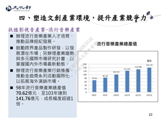 22
四、塑造文創產業環境，提升產業競爭力
扶植影視音產業-流行音樂產業
 辦理流行音樂產業人才培育、
推動品牌經紀發展。
 鼓勵跨界產品製作研發，以發
展潛在市場；另辦理產業趨勢
與多元國際市場研究計畫，以
掌握國內外市場最新動態。
 辦理流行音樂產業行銷推廣，
推動金曲獎系列活動國際化，
以拓展海外演銷市場。
 98年流行音樂產業總產值
70.62億元，至103年達到
141.76億元，成長幅度超過1
倍。
流行音樂產業總產值
行
政
院
行
政
院
第
3496次
院
會
會
議
70783847489CD5A8
 