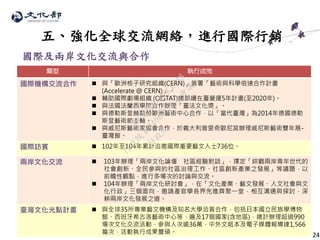 24
國際及兩岸文化交流與合作
五、強化全球交流網絡，進行國際行銷
類型 執行成效
國際機構交流合作  與「歐洲核子研究組織(CERN)」簽署「藝術與科學倍速合作計畫
(Accelerate @ CERN)」。
 輔助國際劇場組織 (OISTAT)總部續在臺營運5年計畫(至2020年)。
 與法國法蘭西學院合作辦理「臺法文化獎」。
 與德勒斯登赫勒勞歐洲藝術中心合作，以「當代臺灣」為2014年德國德勒
斯登藝術節主軸。
 與威尼斯藝術家協會合作，於義大利普里奇歐尼宮辦理威尼斯藝術雙年展-
臺灣館。
國際訪賓  102年至104年累計洽邀國際重要藝文人士736位。
兩岸文化交流  103年辦理「兩岸文化論壇 社區經驗對話」，擇定「綜觀兩岸青年世代的
社會創新、全民參與的社區治理工作、社區創新產業之發展」等議題，以
前瞻性觀點，進行多場次的討論與交流。
 104年辦理「兩岸文化研討會」，在「文化產業、藝文發展、人文社會與文
化行政」三個面向，邀請產官學各界先進齊聚一堂，相互溝通與探討，深
耕兩岸文化發展之道。
臺灣文化光點計畫  與全球35所專業藝文機構及知名大學洽簽合作，包括日本國立民族學博物
館、西班牙希古洛藝術中心等，遍及17個國家(含地區)，總計辦理超過990
場次文化交流活動，參與人次逾36萬，中外文紙本及電子媒體報導達1,566
篇次，活動執行成果豐碩。 24
行
政
院
行
政
院
第
3496次
院
會
會
議
70783847489CD5A8
 