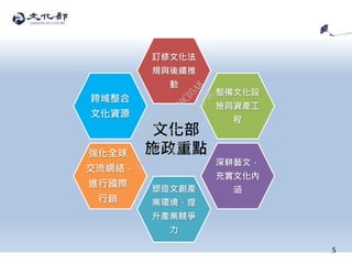 訂修文化法
規與後續推
動
整備文化設
施與資產工
程
深耕藝文，
充實文化內
涵塑造文創產
業環境，提
升產業競爭
力
強化全球
交流網絡，
進行國際
行銷
跨域整合
文化資源
文化部
施政重點
5
行
政
院
行
政
院
第
3496次
院
會
會
議
70783847489CD5A8
 