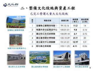 8國立臺灣歷史博物館
項
次
場館名稱 營運日期
總經費
（億元）
基地面積
(公頃)
1 宜蘭縣立蘭陽博物館 99.10.16 11.2 14
2 桃園市多功能展演中心 100.01.01 9.8 5.16
3 國立彰化生活美學館 100.09.18 2.7 2.72
4 國立臺灣歷史博物館 100.10.29 21.9 20
5 苗北藝文中心演藝廳 101.01.01 12.97 0.9
6 彰化縣立美術館 103.11.25 4.11 0.26
宜蘭縣立蘭陽博物館
國立彰化生活美學館
桃園市多功能展演中心
苗北藝文中心演藝廳 彰化縣立美術館
二、整備文化設施與資產工程
已完工營運之重大文化設施
行
政
院
行
政
院
第
3496次
院
會
會
議
70783847489CD5A8
 