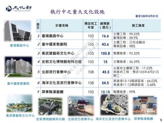 9北部流行音樂中心
項
次
計畫名稱
預定完工
年度
總預算
（億元）
施工進度
１ 臺灣戲曲中心 105 16.6
主體工程：99.25%
劇場設備：58.9%
２ 臺中國家歌劇院 105 43.6
主體工程：已完成驗收
專業設備：98%
３ 衛武營藝術文化中心 105 105.8 整體進度：95.32%
４ 史前文化博物館南科分館 105 15 主體進度：36.59%
５ 北部流行音樂中心 108 45.5
北基地主廳館工程：17.23%
南基地工程：預定105年4月21日
開工。
６ 海洋文化及流行音樂中心 108 54.5
高雄港13-15碼頭區域：66.02%
高雄港11-12碼頭區域：3.68%
7 屏東縣演藝廳 105 10.18 整體進度：99%
海洋文化及流行音樂中心史前博物館南科分館
衛武營藝術文化中心
臺中國家歌劇院
臺灣戲曲中心
截至105年3月31日
執行中之重大文化設施
屏東縣演藝廳
行
政
院
行
政
院
第
3496次
院
會
會
議
70783847489CD5A8
 