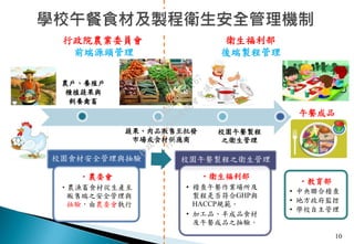 10
行政院農業委員會
前端源頭管理
衛生福利部
後端製程管理
農戶、養殖戶
種植蔬果與
飼養禽畜
蔬果、肉品販售至批發
市場或食材供應商
校園午餐製程
之衛生管理
校園食材安全管理與抽驗
•農委會
•農漁畜食材從生產至
販售端之安全管理與
抽驗，由農委會執行
校園午餐製程之衛生管理
•衛生福利部
• 稽查午餐作業場所及
製程是否符合GHP與
HACCP規範。
• 加工品、半成品食材
及午餐成品之抽驗。
午餐成品
學校午餐食材及製程衛生安全管理機制
•教育部
• 中央聯合稽查
• 地方政府監控
• 學校自主管理
行
政
院
行
政
院
第
3510次
院
會
會
議
C702A8BCBD461F67
 
