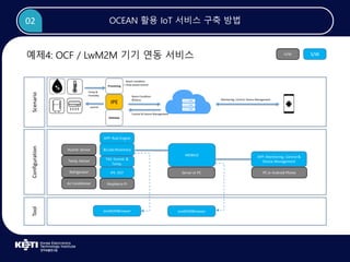 OCEAN 활용 IoT 서비스 구축 방법
예제4: OCF / LwM2M 기기 연동 서비스
02
ScenarioConfigurationTool
H/W S/W
oneM2MBrowser
&Cube:Rosemary
Raspberry Pi
MOBIUS
Server or PC
Temp. Sensor TAS: Humid. &
Temp.
Humid. Sensor
PC or Android Phone
APP: Monitoring, Control &
Device Management
APP: Rule Engine
oneM2MBrowser
IPE
Processing
Room Condition
-> Rule based control
Room Condition
&Status
Temp &
Humidity
control
Monitoring, Control, Device Management
Air Conditioner
Refrigerator IPE: OCF
Gateway
Control & Device Management
 